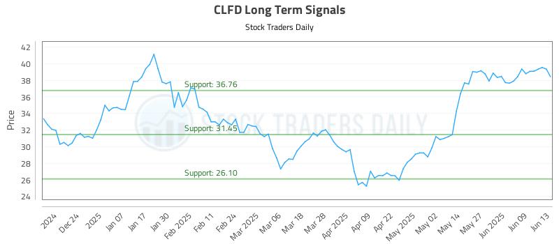CLFD Long Term Analysis for June 13 2025