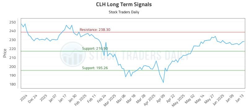 CLH Long Term Analysis for June 13 2025 CLH Long Term Analysis for June 13 2025