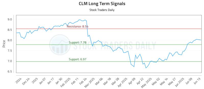 CLM Long Term Analysis for June 13 2025 CLM Long Term Analysis for June 13 2025