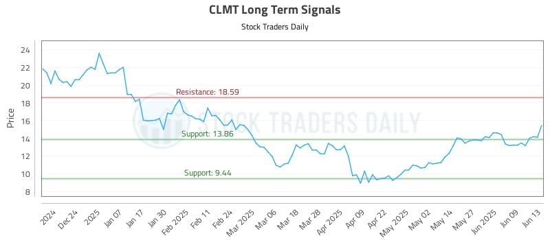 CLMT Long Term Analysis for June 13 2025 CLMT Long Term Analysis for June 13 2025
