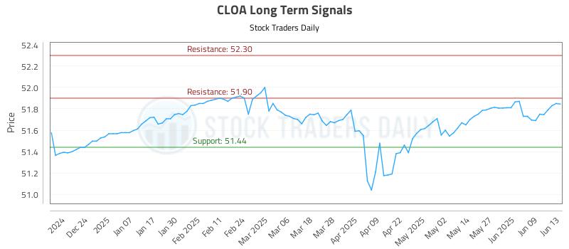 CLOA Long Term Analysis for June 13 2025 CLOA Long Term Analysis for June 13 2025