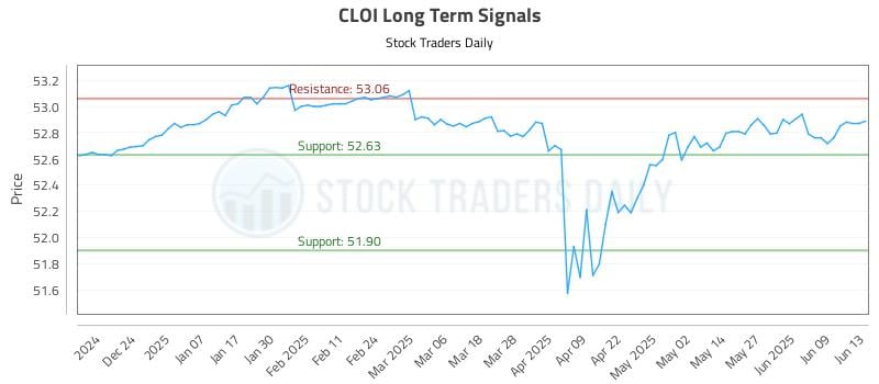 CLOI Long Term Analysis for June 13 2025 CLOI Long Term Analysis for June 13 2025