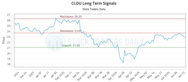 CLOU Long Term Analysis for June 13 2025 CLOU Long Term Analysis for June 13 2025