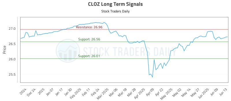 CLOZ Long Term Analysis for June 13 2025 CLOZ Long Term Analysis for June 13 2025