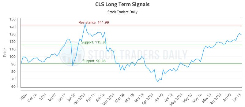 CLS Long Term Analysis for June 13 2025 CLS Long Term Analysis for June 13 2025