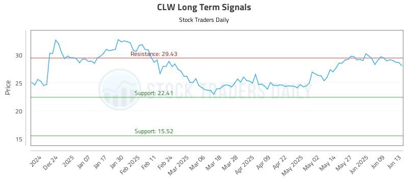 CLW Long Term Analysis for June 13 2025 CLW Long Term Analysis for June 13 2025