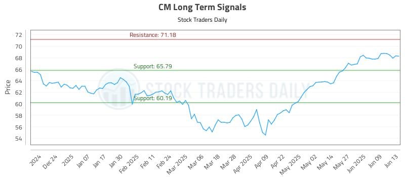 CM Long Term Analysis for June 13 2025 CM Long Term Analysis for June 13 2025