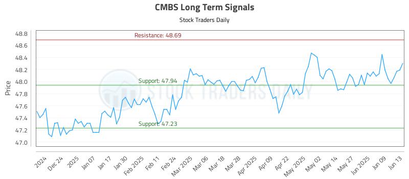 CMBS Long Term Analysis for June 13 2025