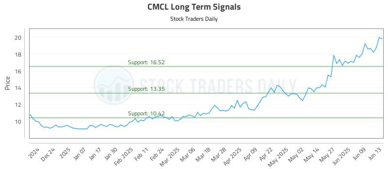 CMCL Long Term Analysis for June 13 2025 CMCL Long Term Analysis for June 13 2025
