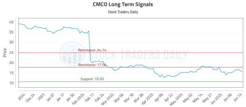 CMCO Long Term Analysis for June 13 2025 CMCO Long Term Analysis for June 13 2025