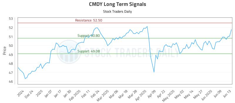 CMDY Long Term Analysis for June 13 2025 CMDY Long Term Analysis for June 13 2025