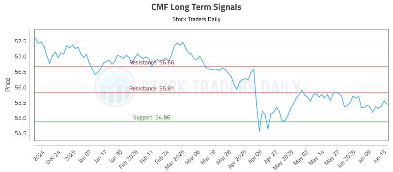 CMF Long Term Analysis for June 13 2025 CMF Long Term Analysis for June 13 2025