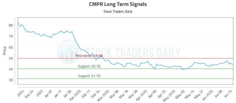CMPR Long Term Analysis for June 13 2025 CMPR Long Term Analysis for June 13 2025