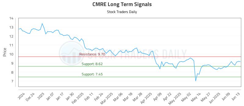 CMRE Long Term Analysis for June 13 2025 CMRE Long Term Analysis for June 13 2025