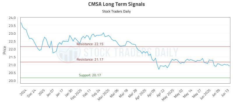 CMSA Long Term Analysis for June 13 2025 CMSA Long Term Analysis for June 13 2025