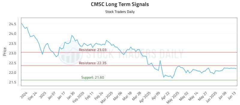CMSC Long Term Analysis for June 13 2025 CMSC Long Term Analysis for June 13 2025