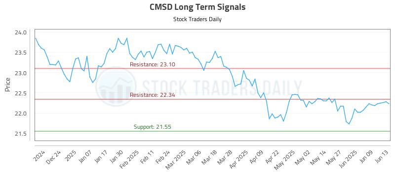 CMSD Long Term Analysis for June 13 2025