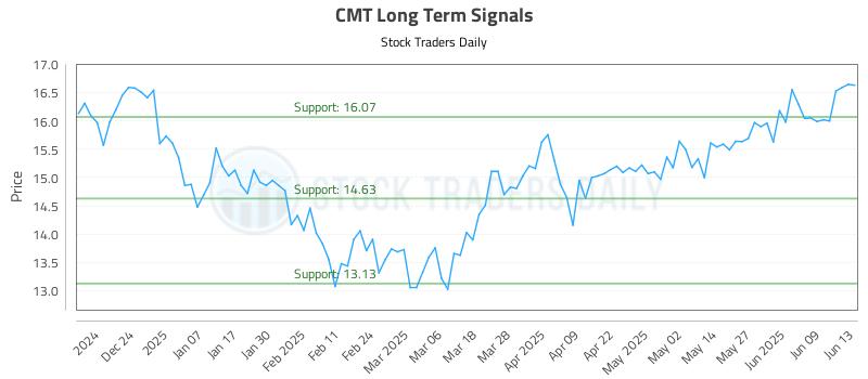 CMT Long Term Analysis for June 13 2025