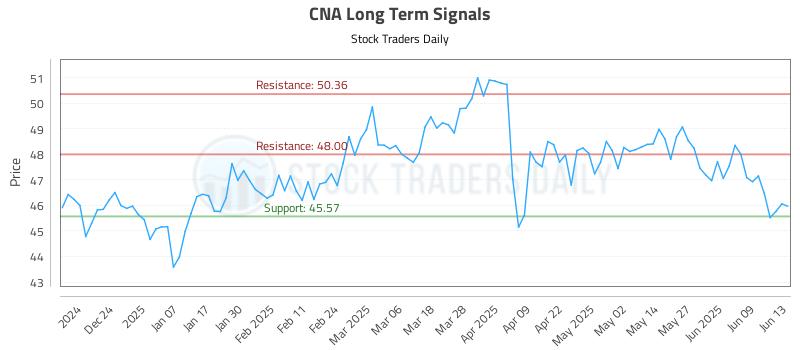 CNA Long Term Analysis for June 13 2025