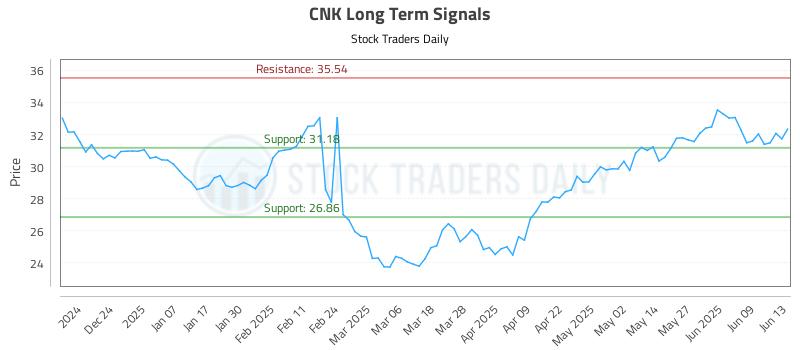 CNK Long Term Analysis for June 13 2025