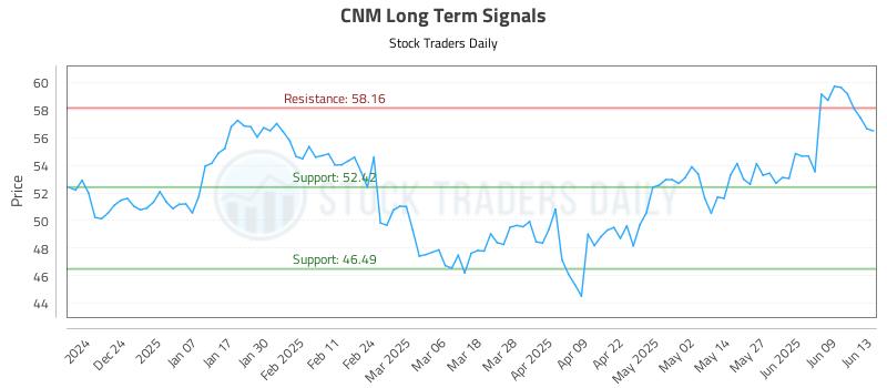 CNM Long Term Analysis for June 13 2025 CNM Long Term Analysis for June 13 2025