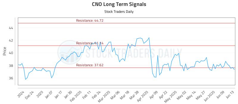 CNO Long Term Analysis for June 13 2025 CNO Long Term Analysis for June 13 2025