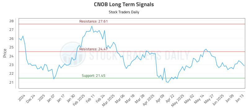 CNOB Long Term Analysis for June 13 2025 CNOB Long Term Analysis for June 13 2025
