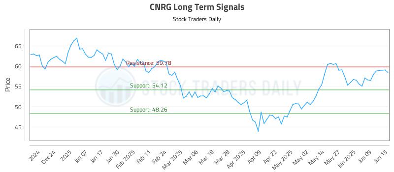 CNRG Long Term Analysis for June 13 2025 CNRG Long Term Analysis for June 13 2025