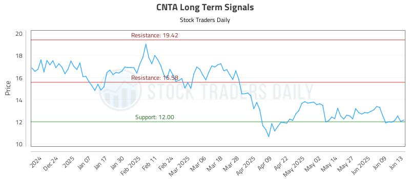 CNTA Long Term Analysis for June 13 2025 CNTA Long Term Analysis for June 13 2025