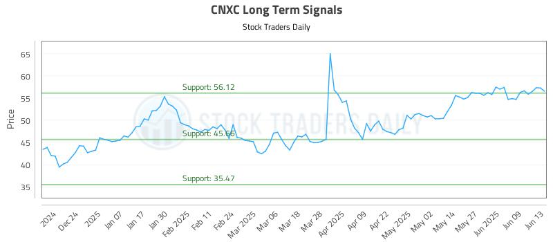 CNXC Long Term Analysis for June 13 2025 CNXC Long Term Analysis for June 13 2025