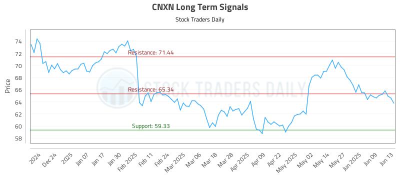 CNXN Long Term Analysis for June 13 2025 CNXN Long Term Analysis for June 13 2025