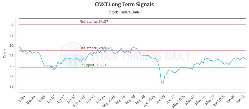 CNXT Long Term Analysis for June 13 2025 CNXT Long Term Analysis for June 13 2025