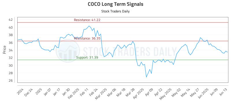 COCO Long Term Analysis for June 13 2025