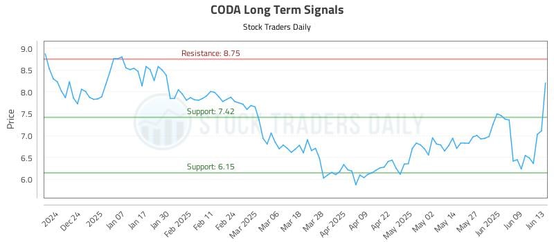 CODA Long Term Analysis for June 13 2025 CODA Long Term Analysis for June 13 2025