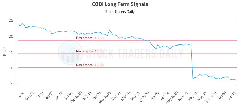 CODI Long Term Analysis for June 13 2025