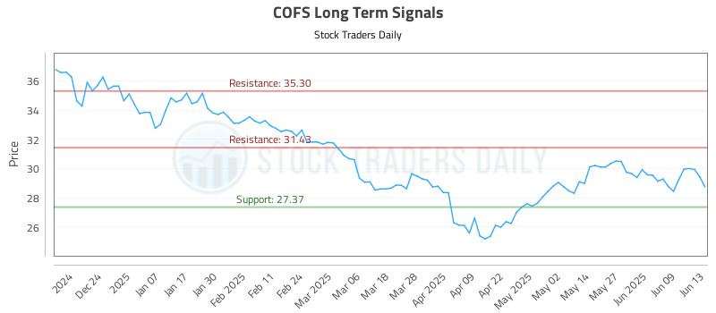 COFS Long Term Analysis for June 13 2025 COFS Long Term Analysis for June 13 2025
