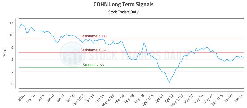 COHN Long Term Analysis for June 13 2025 COHN Long Term Analysis for June 13 2025