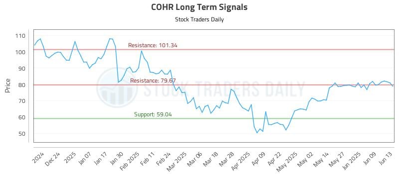 COHR Long Term Analysis for June 13 2025 COHR Long Term Analysis for June 13 2025