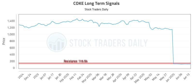 COKE Long Term Analysis for June 13 2025