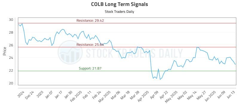 COLB Long Term Analysis for June 13 2025