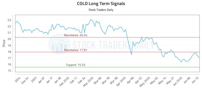 COLD Long Term Analysis for June 13 2025