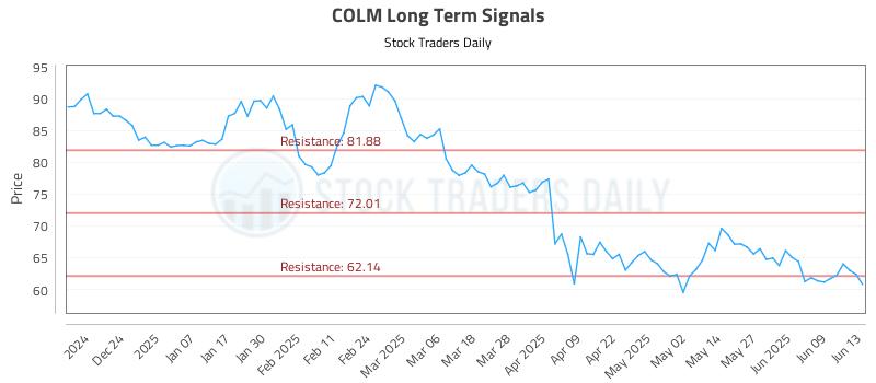 COLM Long Term Analysis for June 13 2025