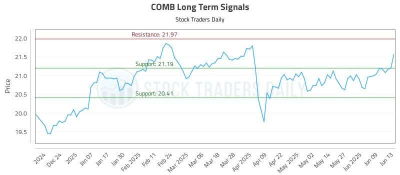 COMB Long Term Analysis for June 13 2025 COMB Long Term Analysis for June 13 2025