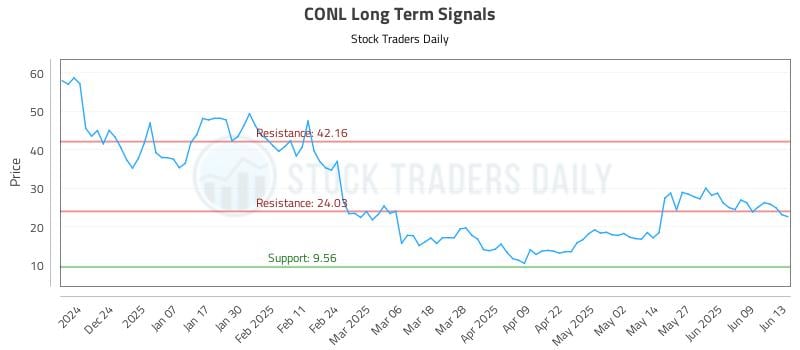 CONL Long Term Analysis for June 13 2025 CONL Long Term Analysis for June 13 2025