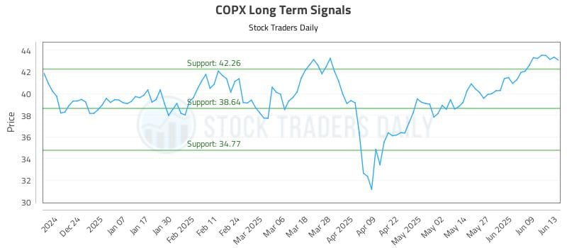 COPX Long Term Analysis for June 13 2025