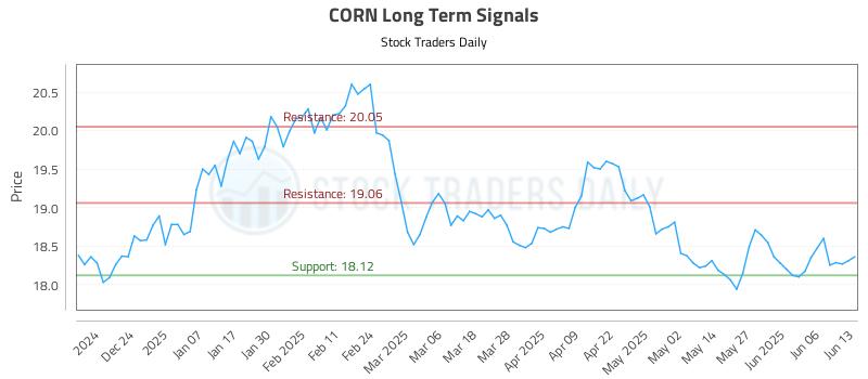 CORN Long Term Analysis for June 13 2025 CORN Long Term Analysis for June 13 2025