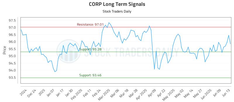 CORP Long Term Analysis for June 13 2025