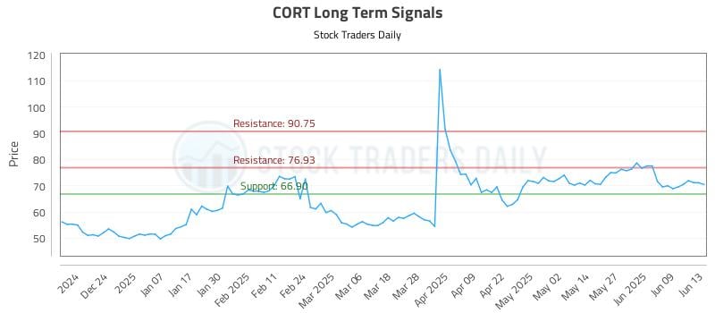 CORT Long Term Analysis for June 13 2025 CORT Long Term Analysis for June 13 2025