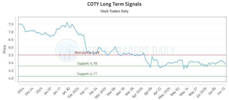 COTY Long Term Analysis for June 13 2025