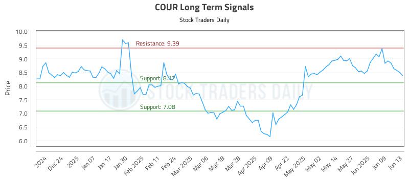 COUR Long Term Analysis for June 13 2025 COUR Long Term Analysis for June 13 2025